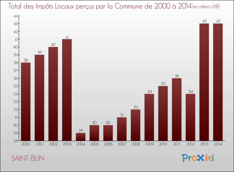 Evolution des Impôts Locaux pour la commune de SAINT-BLIN de 2000 à 2014 Evolution des Impôts Locaux pour SAINT-BLIN de 2000 à 2014