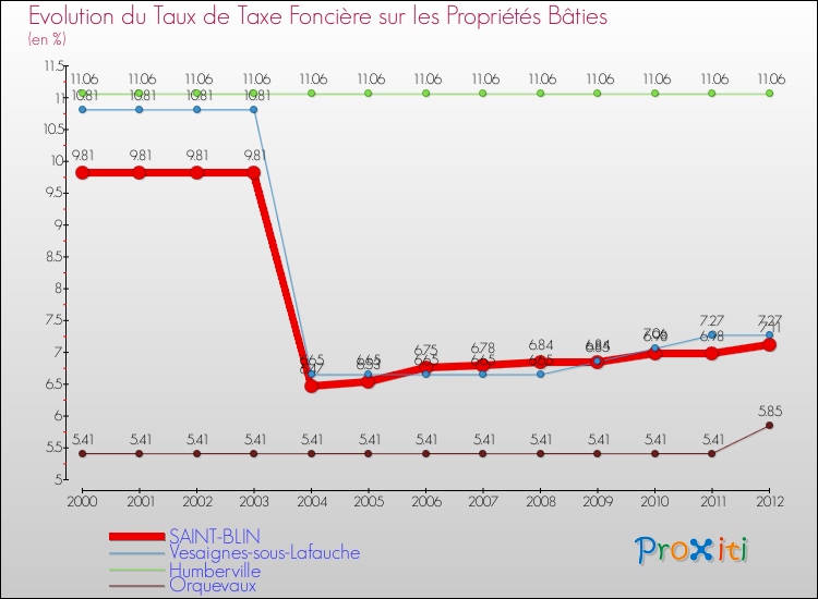 Evolution du taux de la taxe foncière sur le bati pour SAINT-BLIN et les communes proches de 2000 à 2012 Comparaison des taux de taxe foncière sur le bati pour SAINT-BLIN et les communes voisines de 2000 à 2012