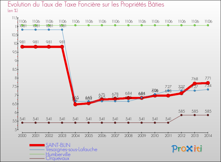 Evolution du taux de la taxe foncière sur le bati pour SAINT-BLIN et les communes proches de 2000 à 2014 Comparaison des taux de taxe foncière sur le bati pour SAINT-BLIN et les communes voisines de 2000 à 2014