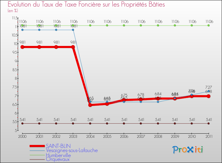 Evolution du taux de la taxe foncière sur le bati pour SAINT-BLIN et les communes proches Comparaison des taux de taxe foncière sur le bati pour SAINT-BLIN et les communes voisines