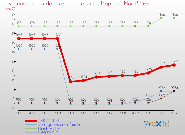 Evolution du taux de la taxe foncière sur les immeubles et terrains non batis pour SAINT-BLIN et les communes proches de 2000 à 2012 Comparaison des taux de la taxe foncière sur les immeubles et terrains non batis pour SAINT-BLIN et les communes voisines de 2000 à 2012
