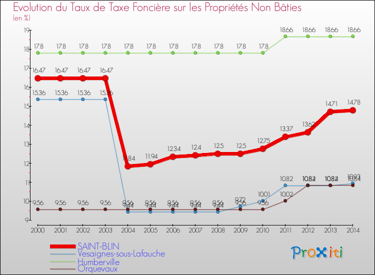 Evolution du taux de la taxe foncière sur les immeubles et terrains non batis pour SAINT-BLIN et les communes proches de 2000 à 2014 Comparaison des taux de la taxe foncière sur les immeubles et terrains non batis pour SAINT-BLIN et les communes voisines de 2000 à 2014