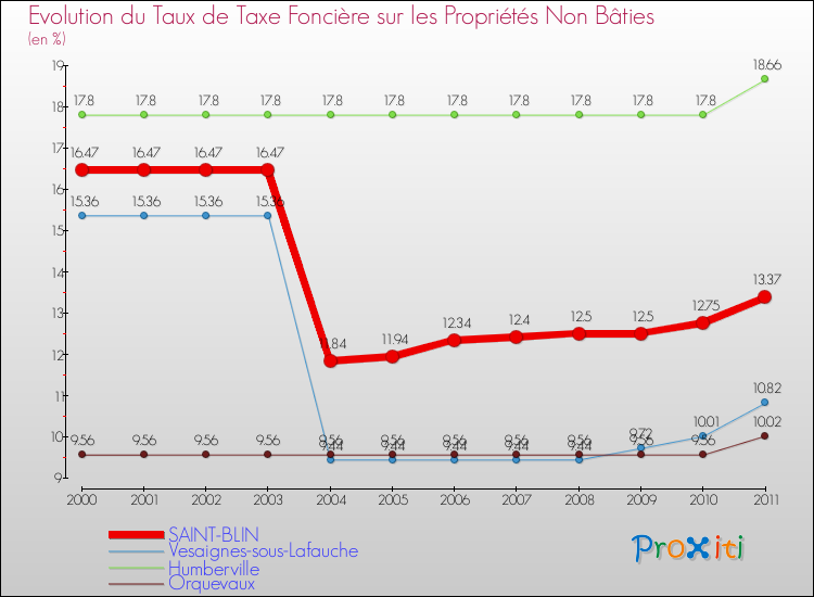 Evolution du taux de la taxe foncière sur les immeubles et terrains non batis pour SAINT-BLIN et les communes proches Comparaison des taux de la taxe foncière sur les immeubles et terrains non batis pour SAINT-BLIN et les communes voisines