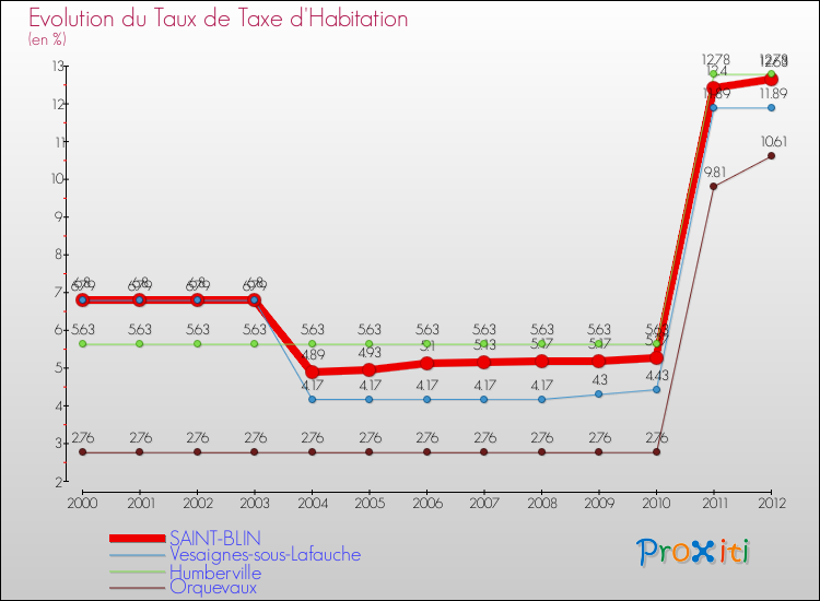 Evolution du taux de la taxe d'habitation pour SAINT-BLIN et les communes proches Comparaison des taux de la taxe d'habitation pour SAINT-BLIN et les communes voisines
