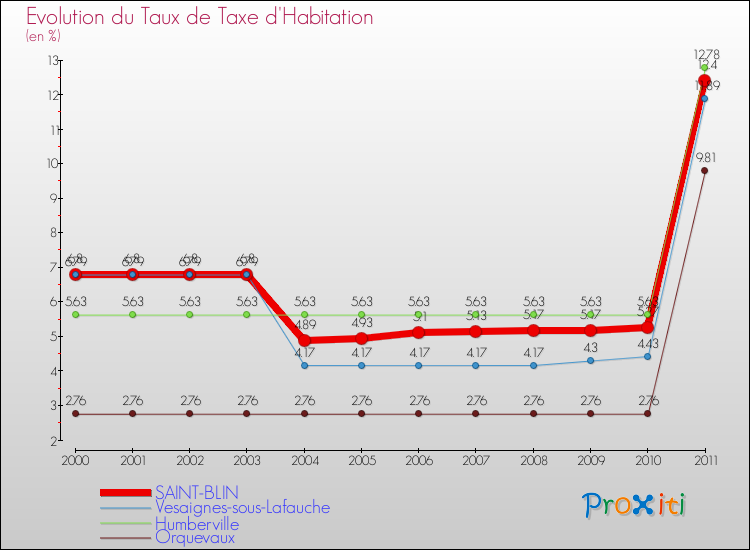Evolution du taux de la taxe d'habitation pour SAINT-BLIN et les communes proches Comparaison des taux de la taxe d'habitation pour SAINT-BLIN et les communes voisines