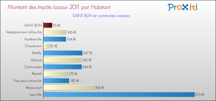 Montant des impôts locaux par Habitant pour SAINT-BLIN et les communes proches Comparaison des impôts locaux par habitant pour SAINT-BLIN et les communes voisines