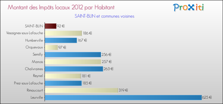 Montant des impôts locaux par Habitant pour SAINT-BLIN et les communes proches Comparaison des impôts locaux par habitant pour SAINT-BLIN et les communes voisines
