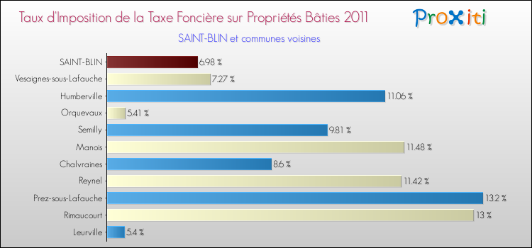 Taux d'imposition de la taxe foncière sur le bati 2011 pour SAINT-BLIN et les communes proches Comparaison des taux d'imposition de la taxe foncière sur le bati 2011 pour SAINT-BLIN et les communes voisines