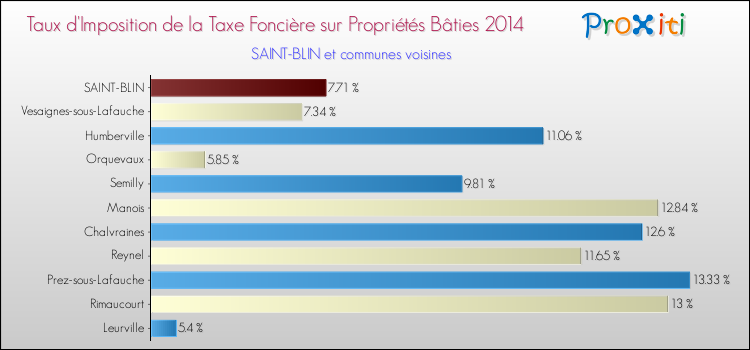 Taux d'imposition de la taxe foncière sur le bati 2014 pour SAINT-BLIN et les communes proches Comparaison des taux d'imposition de la taxe foncière sur le bati 2014 pour SAINT-BLIN et les communes voisines