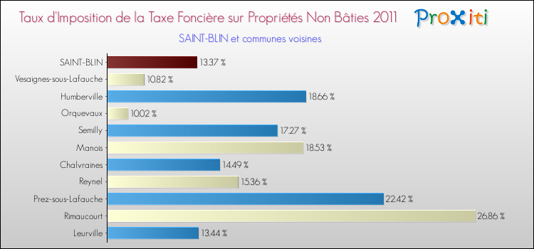 Taux d'imposition de la taxe foncière sur les immeubles et terrains non batis 2011 pour SAINT-BLIN et les communes proches Comparaison des taux d'imposition de la taxe foncière sur les immeubles et terrains non batis 2011 pour SAINT-BLIN et les communes voisines