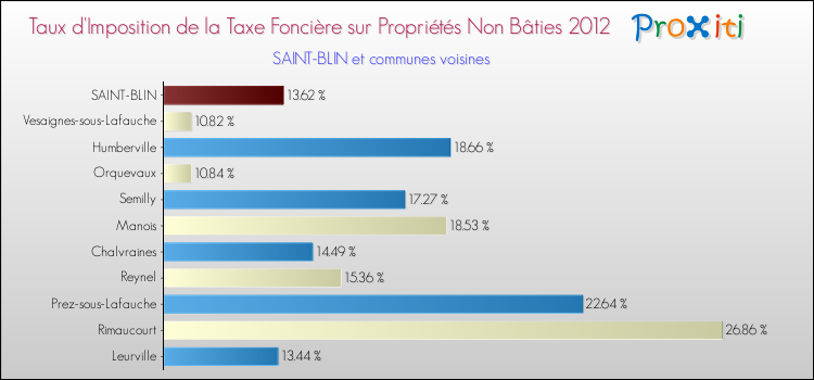 Taux d'imposition de la taxe foncière sur les immeubles et terrains non batis 2012 pour SAINT-BLIN et les communes proches Comparaison des taux d'imposition de la taxe foncière sur les immeubles et terrains non batis 2012 pour SAINT-BLIN et les communes voisines