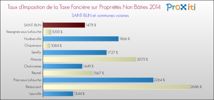 Taux d'imposition de la taxe foncière sur les immeubles et terrains non batis 2014 pour SAINT-BLIN et les communes proches Comparaison des taux d'imposition de la taxe foncière sur les immeubles et terrains non batis 2014 pour SAINT-BLIN et les communes voisines
