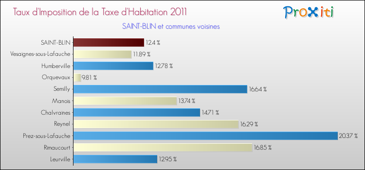 Taux d'imposition de la taxe d'habitation 2011 pour SAINT-BLIN et les communes proches Comparaison des taux d'imposition de la taxe d'habitation 2011 pour SAINT-BLIN et les communes voisines