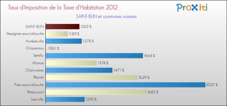 Taux d'imposition de la taxe d'habitation 2012 pour SAINT-BLIN et les communes proches Comparaison des taux d'imposition de la taxe d'habitation 2012 pour SAINT-BLIN et les communes voisines