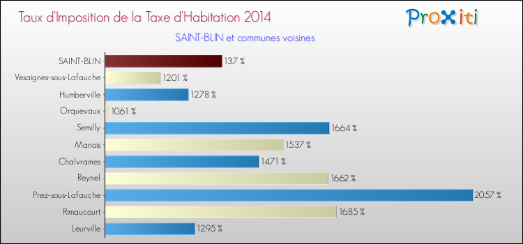 Taux d'imposition de la taxe d'habitation 2014 pour SAINT-BLIN et les communes proches Comparaison des taux d'imposition de la taxe d'habitation 2014 pour SAINT-BLIN et les communes voisines