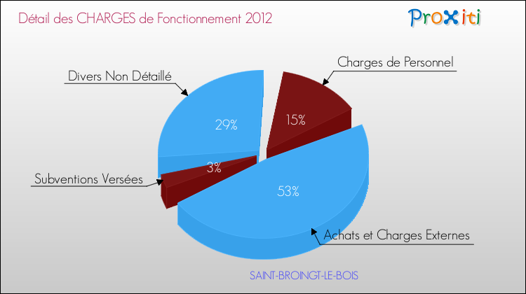 Décomposition des Charges de Fonctionnement 2012 de la commune de SAINT-BROINGT-LE-BOIS Charges de Fonctionnement 2012 pour la commune de SAINT-BROINGT-LE-BOIS