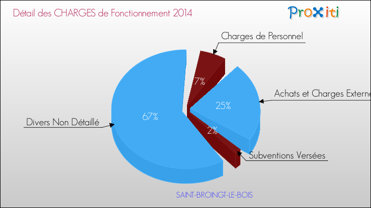 Décomposition des Charges de Fonctionnement 2014 de la commune de SAINT-BROINGT-LE-BOIS Charges de Fonctionnement 2014 pour la commune de SAINT-BROINGT-LE-BOIS