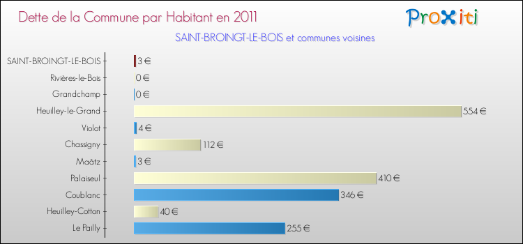 Dette par habitant de la commune en 2011 pour SAINT-BROINGT-LE-BOIS et les communes proches Comparaison de la dette par habitant de la commune en 2011 pour SAINT-BROINGT-LE-BOIS et les communes voisines