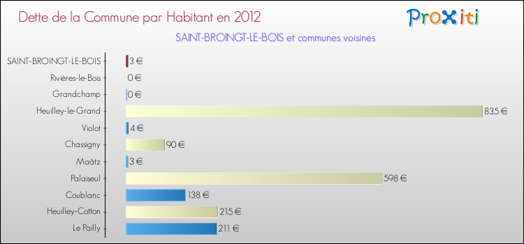 Dette par habitant de la commune en 2012 pour SAINT-BROINGT-LE-BOIS et les communes proches Comparaison de la dette par habitant de la commune en 2012 pour SAINT-BROINGT-LE-BOIS et les communes voisines