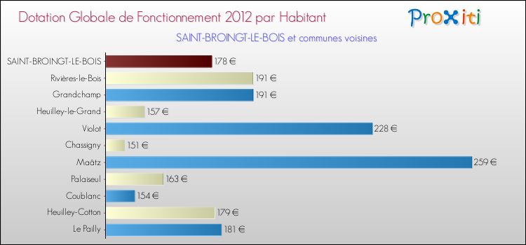 Montant des dotations globales de fonctionnement DGF par Habitant pour SAINT-BROINGT-LE-BOIS et les communes proches Comparaison des des dotations globales de fonctionnement DGF par habitant pour SAINT-BROINGT-LE-BOIS et les communes voisines