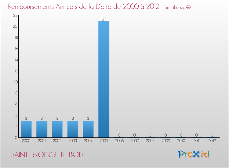 Evolution de l'annuité de la dette pour la commune de SAINT-BROINGT-LE-BOIS de 2000 à 2012 Annuités de la dette pour SAINT-BROINGT-LE-BOIS de 2000 à 2012