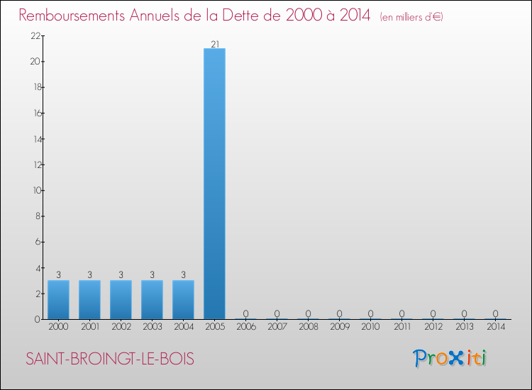 Evolution de l'annuité de la dette pour la commune de SAINT-BROINGT-LE-BOIS de 2000 à 2014 Annuités de la dette pour SAINT-BROINGT-LE-BOIS de 2000 à 2014