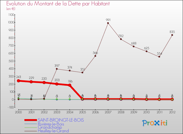 Evolution de la dette par habitant pour la commune de SAINT-BROINGT-LE-BOIS et les communes proches de 2000 à 2012 Comparaison de la dette par habitant pour SAINT-BROINGT-LE-BOIS et les communes voisines de 2000 à 2012