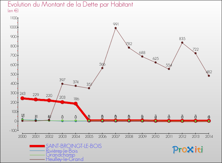 Evolution de la dette par habitant pour la commune de SAINT-BROINGT-LE-BOIS et les communes proches de 2000 à 2014 Comparaison de la dette par habitant pour SAINT-BROINGT-LE-BOIS et les communes voisines de 2000 à 2014