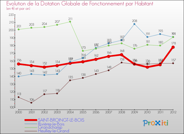 Evolution et montant de la dotation globale de fonctionnement par Habitant pour SAINT-BROINGT-LE-BOIS et les communes proches Comparaison des dotations globales de fonctionnement par habitant pour SAINT-BROINGT-LE-BOIS et les communes voisines