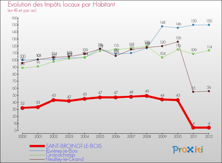 Evolution et montant des impôts locaux par Habitant pour SAINT-BROINGT-LE-BOIS et les communes proches Comparaison des impôts locaux par habitant pour SAINT-BROINGT-LE-BOIS et les communes voisines