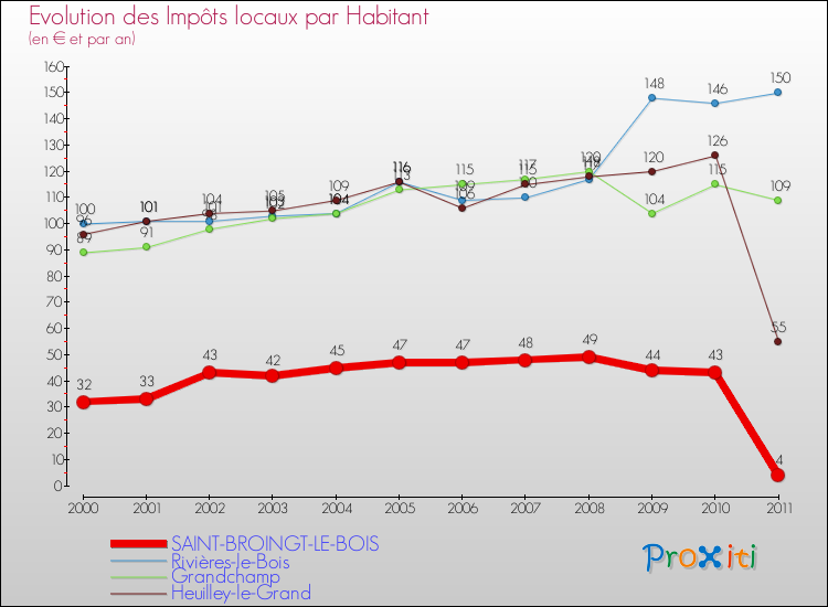 Evolution et montant des impôts locaux par Habitant pour SAINT-BROINGT-LE-BOIS et les communes proches Comparaison des impôts locaux par habitant pour SAINT-BROINGT-LE-BOIS et les communes voisines