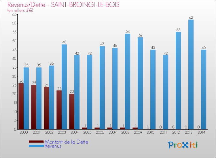 Evolution comparée de la dette et des revenus pour la commune de SAINT-BROINGT-LE-BOIS de 2000 à 2014 Comparaison de la dette et des revenus pour SAINT-BROINGT-LE-BOIS de 2000 à 2014
