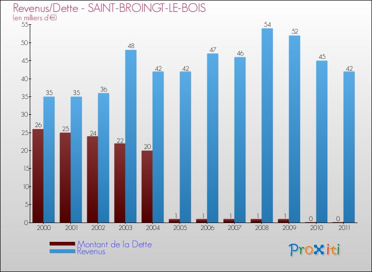 Evolution comparée de la dette et des revenus pour la commune de SAINT-BROINGT-LE-BOIS de 2000 à 2011 Comparaison de la dette et des revenus pour SAINT-BROINGT-LE-BOIS de 2000 à 2011