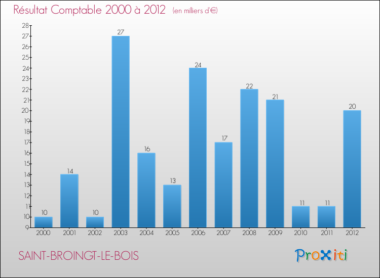 Evolution du résultat comptable pour la commune de SAINT-BROINGT-LE-BOIS de 2000 à 2012 Evolution du résultat comptable pour SAINT-BROINGT-LE-BOIS de 2000 à 2012