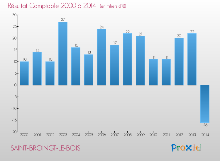 Evolution du résultat comptable pour la commune de SAINT-BROINGT-LE-BOIS de 2000 à 2014 Evolution du résultat comptable pour SAINT-BROINGT-LE-BOIS de 2000 à 2014