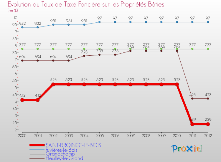 Evolution du taux de la taxe foncière sur le bati pour SAINT-BROINGT-LE-BOIS et les communes proches de 2000 à 2012 Comparaison des taux de taxe foncière sur le bati pour SAINT-BROINGT-LE-BOIS et les communes voisines de 2000 à 2012