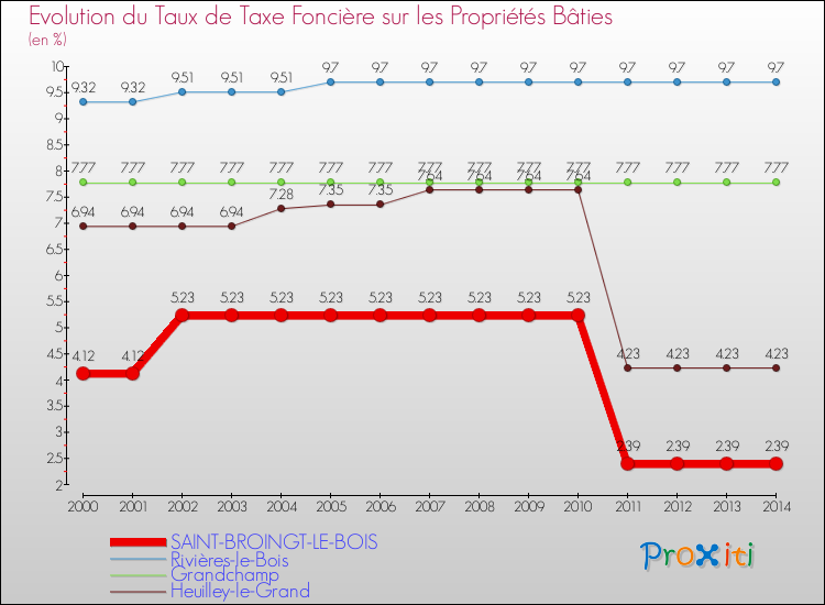 Evolution du taux de la taxe foncière sur le bati pour SAINT-BROINGT-LE-BOIS et les communes proches de 2000 à 2014 Comparaison des taux de taxe foncière sur le bati pour SAINT-BROINGT-LE-BOIS et les communes voisines de 2000 à 2014