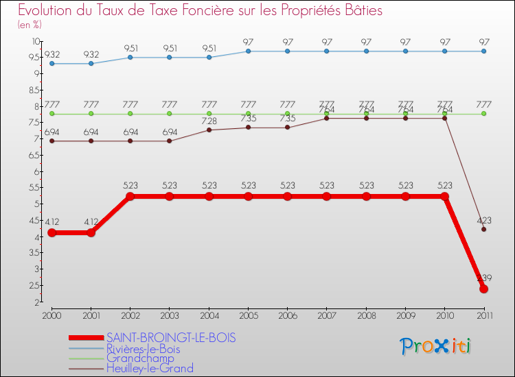 Evolution du taux de la taxe foncière sur le bati pour SAINT-BROINGT-LE-BOIS et les communes proches Comparaison des taux de taxe foncière sur le bati pour SAINT-BROINGT-LE-BOIS et les communes voisines