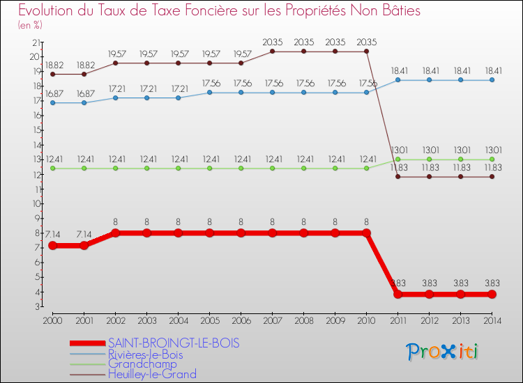 Evolution du taux de la taxe foncière sur les immeubles et terrains non batis pour SAINT-BROINGT-LE-BOIS et les communes proches de 2000 à 2014 Comparaison des taux de la taxe foncière sur les immeubles et terrains non batis pour SAINT-BROINGT-LE-BOIS et les communes voisines de 2000 à 2014