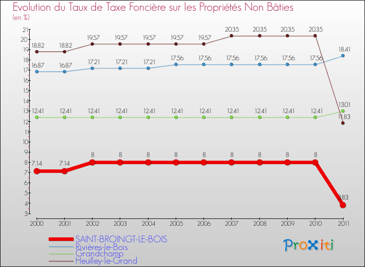 Evolution du taux de la taxe foncière sur les immeubles et terrains non batis pour SAINT-BROINGT-LE-BOIS et les communes proches Comparaison des taux de la taxe foncière sur les immeubles et terrains non batis pour SAINT-BROINGT-LE-BOIS et les communes voisines