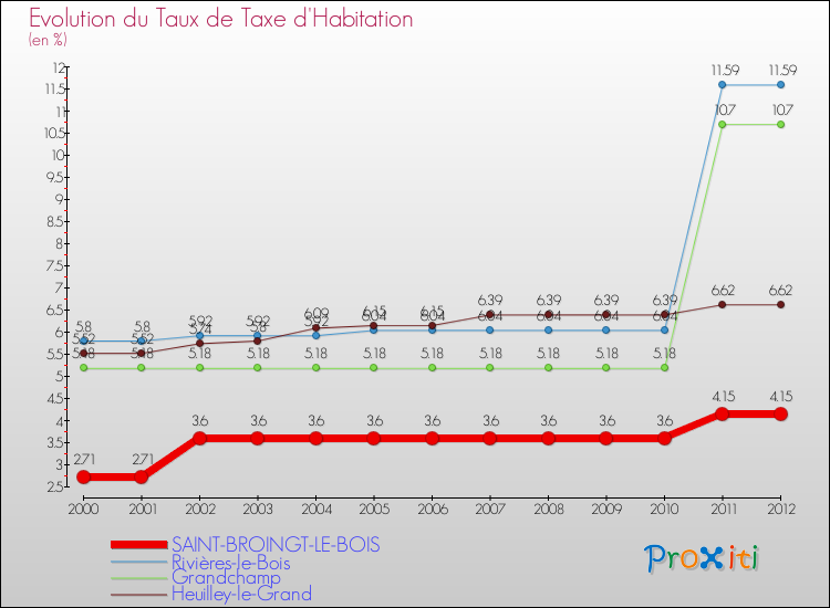 Evolution du taux de la taxe d'habitation pour SAINT-BROINGT-LE-BOIS et les communes proches Comparaison des taux de la taxe d'habitation pour SAINT-BROINGT-LE-BOIS et les communes voisines