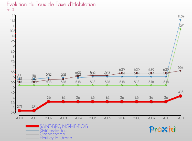 Evolution du taux de la taxe d'habitation pour SAINT-BROINGT-LE-BOIS et les communes proches Comparaison des taux de la taxe d'habitation pour SAINT-BROINGT-LE-BOIS et les communes voisines