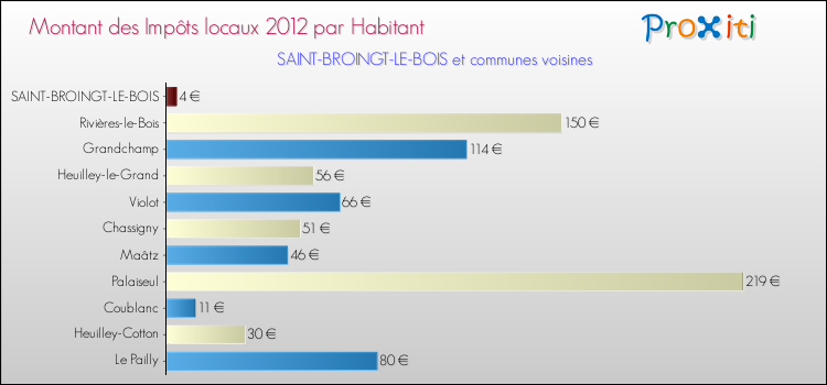 Montant des impôts locaux par Habitant pour SAINT-BROINGT-LE-BOIS et les communes proches Comparaison des impôts locaux par habitant pour SAINT-BROINGT-LE-BOIS et les communes voisines