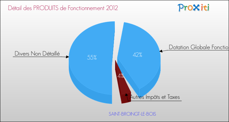 Décomposition du Budget de Fonctionnement 2012 de la commune de SAINT-BROINGT-LE-BOIS Budget de Fonctionnement 2012 pour la commune de SAINT-BROINGT-LE-BOIS