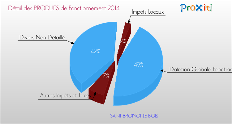 Décomposition du Budget de Fonctionnement 2014 de la commune de SAINT-BROINGT-LE-BOIS Budget de Fonctionnement 2014 pour la commune de SAINT-BROINGT-LE-BOIS
