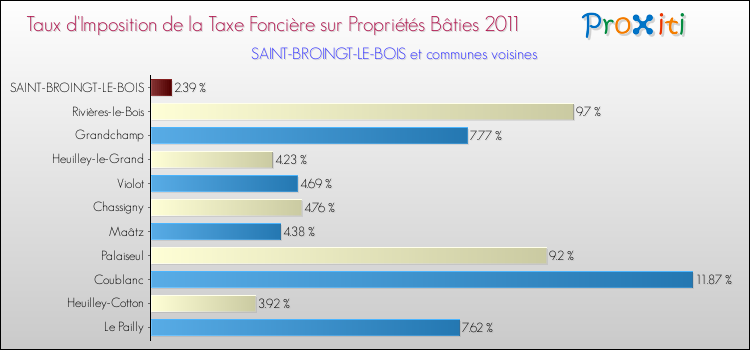 Taux d'imposition de la taxe foncière sur le bati 2011 pour SAINT-BROINGT-LE-BOIS et les communes proches Comparaison des taux d'imposition de la taxe foncière sur le bati 2011 pour SAINT-BROINGT-LE-BOIS et les communes voisines