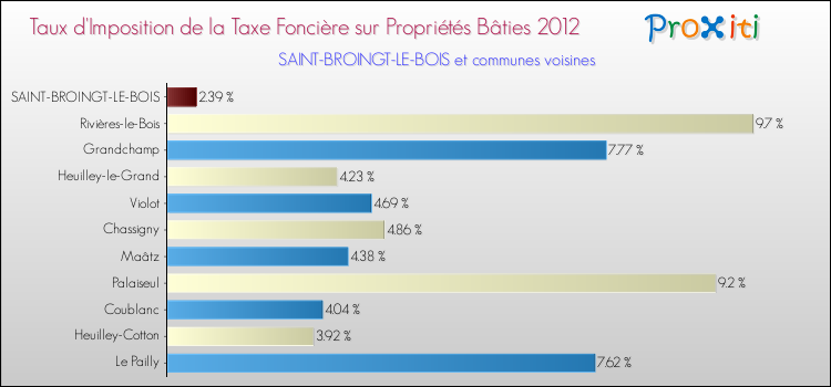 Taux d'imposition de la taxe foncière sur le bati 2012 pour SAINT-BROINGT-LE-BOIS et les communes proches Comparaison des taux d'imposition de la taxe foncière sur le bati 2012 pour SAINT-BROINGT-LE-BOIS et les communes voisines