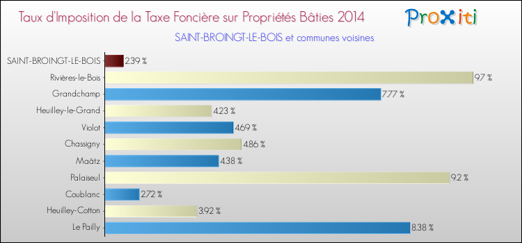 Taux d'imposition de la taxe foncière sur le bati 2014 pour SAINT-BROINGT-LE-BOIS et les communes proches Comparaison des taux d'imposition de la taxe foncière sur le bati 2014 pour SAINT-BROINGT-LE-BOIS et les communes voisines