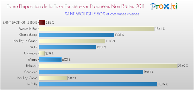 Taux d'imposition de la taxe foncière sur les immeubles et terrains non batis 2011 pour SAINT-BROINGT-LE-BOIS et les communes proches Comparaison des taux d'imposition de la taxe foncière sur les immeubles et terrains non batis 2011 pour SAINT-BROINGT-LE-BOIS et les communes voisines