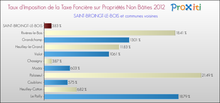 Taux d'imposition de la taxe foncière sur les immeubles et terrains non batis 2012 pour SAINT-BROINGT-LE-BOIS et les communes proches Comparaison des taux d'imposition de la taxe foncière sur les immeubles et terrains non batis 2012 pour SAINT-BROINGT-LE-BOIS et les communes voisines